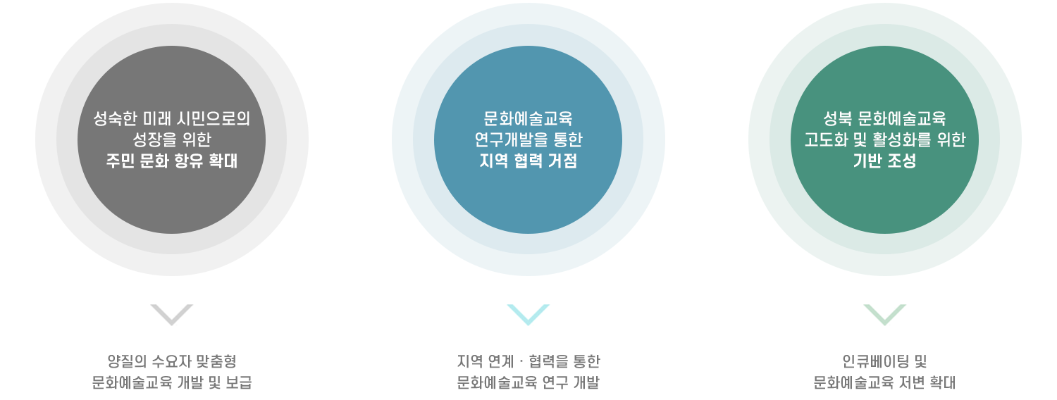 추진방향
