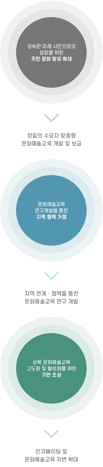 추진방향